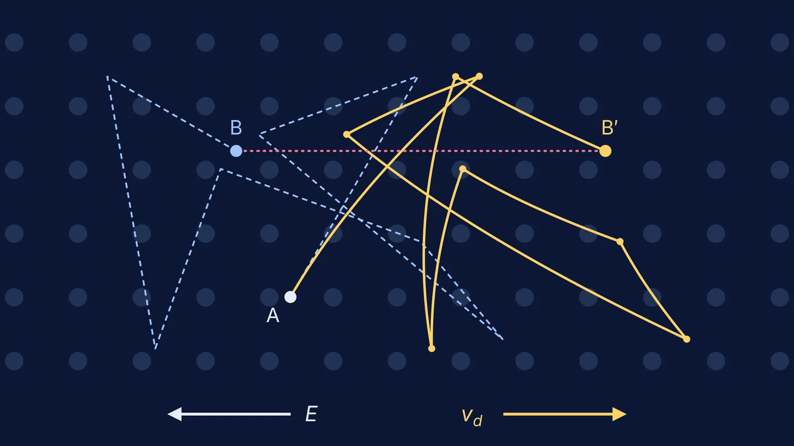 Electron zigzag path among metal ions, with and without a field, showing drift