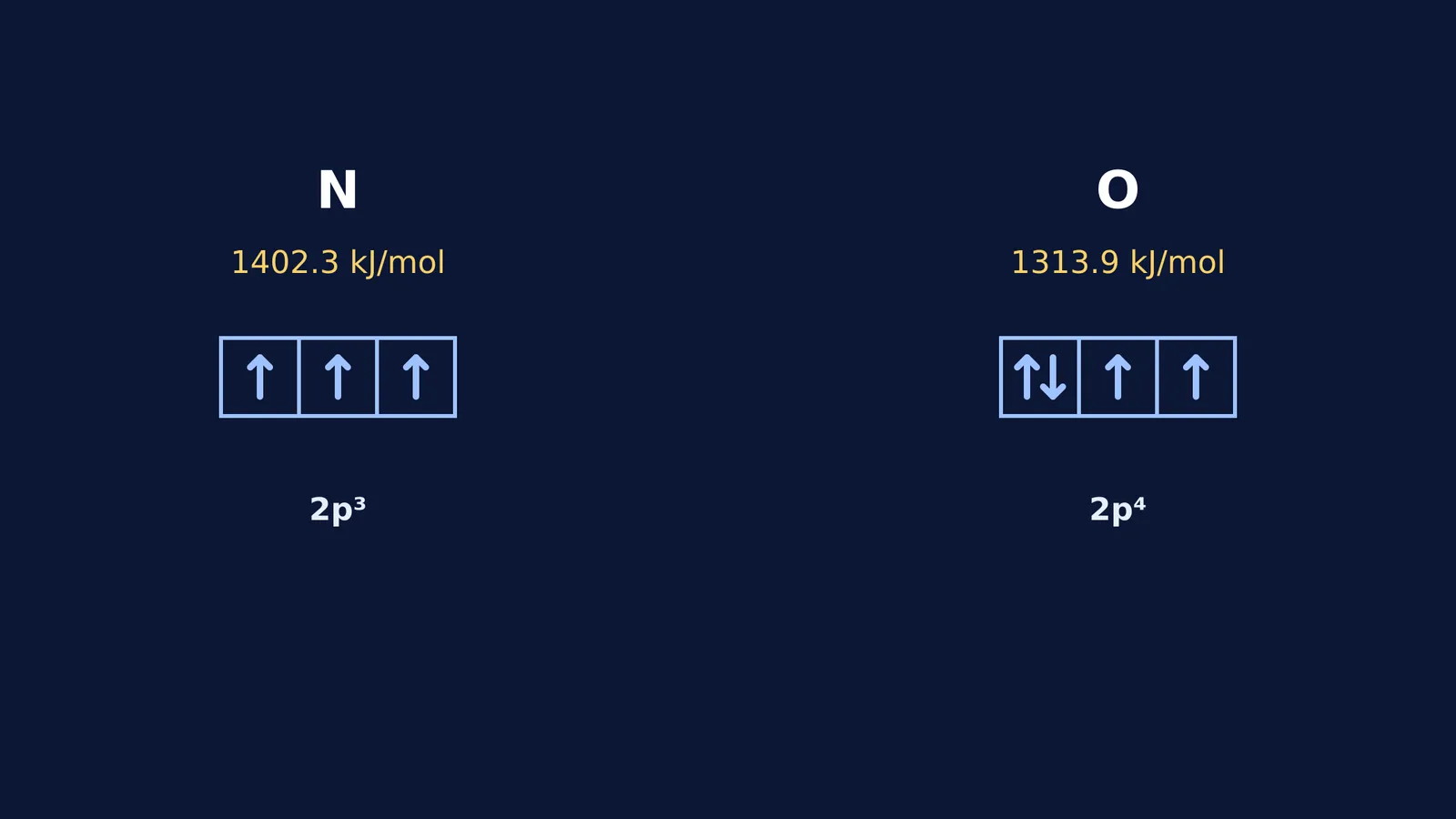 Electronic configuration of nitrogen and oxygen showing 2p orbitals and ionisation enthalpies