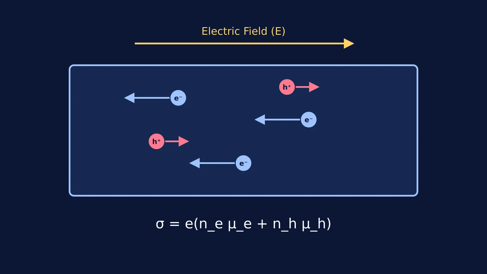 Electrons and holes drifting in opposite directions in a semiconductor.