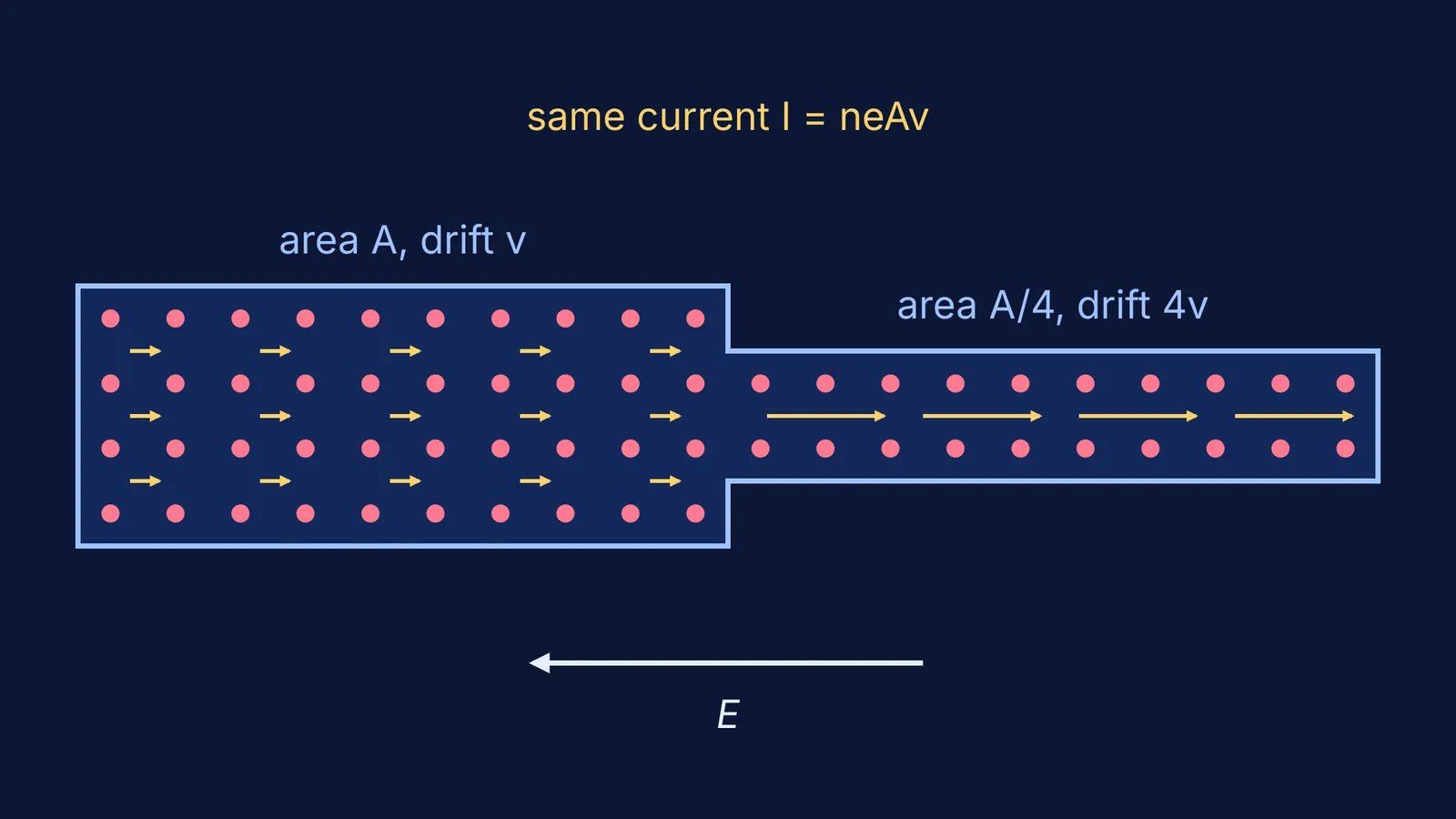 Electrons drift four times faster in the thin section of a joined copper wire