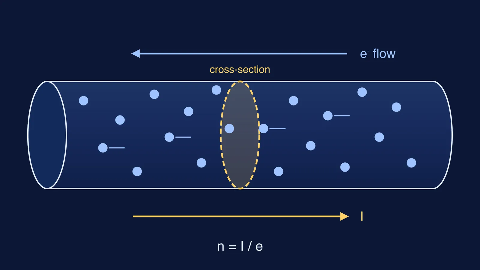 Electrons drifting through a wire's cross-section opposite to conventional current I