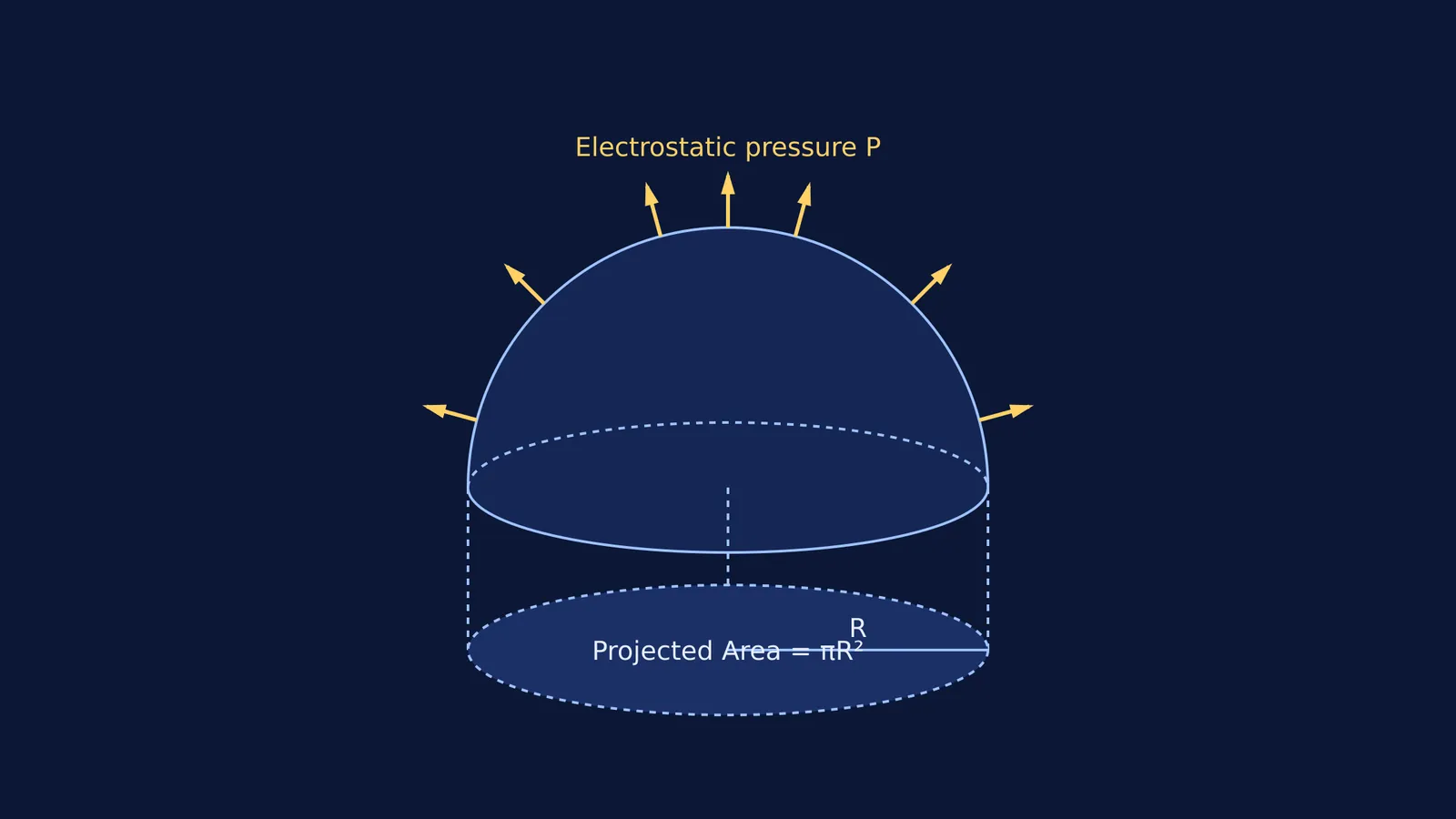 Electrostatic pressure on a hemisphere and its projected area.