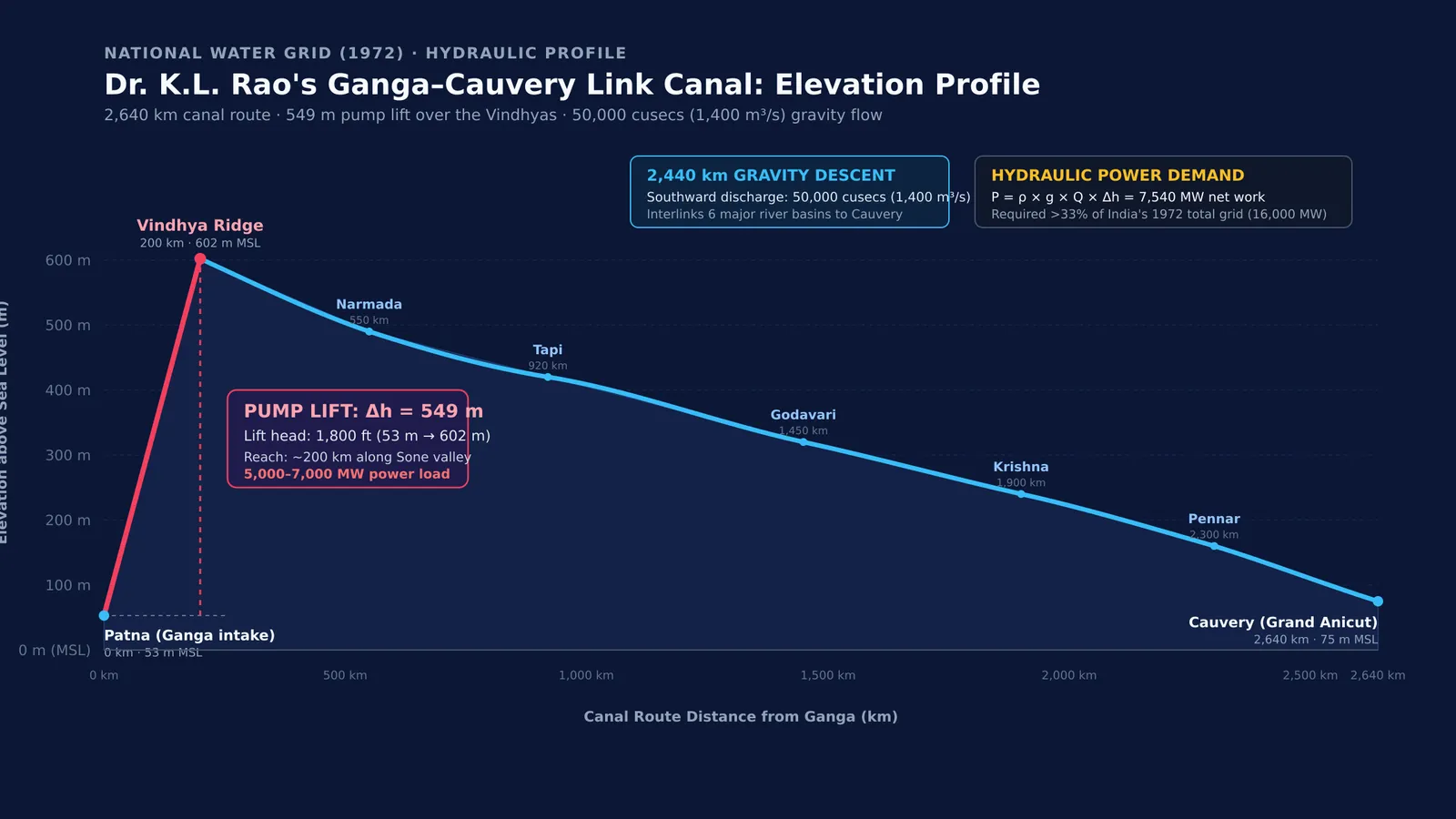 Elevation profile of the 2,640 km Ganga-Cauvery canal showing 549 m pump lift