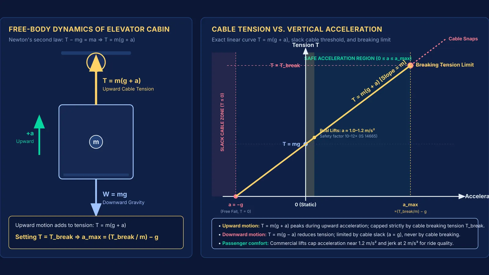 Elevator free-body diagram and cable tension graph plotted against vertical acceleration