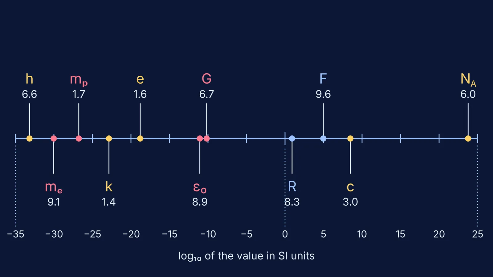Eleven physical constants placed on a powers-of-ten number line with two-digit values