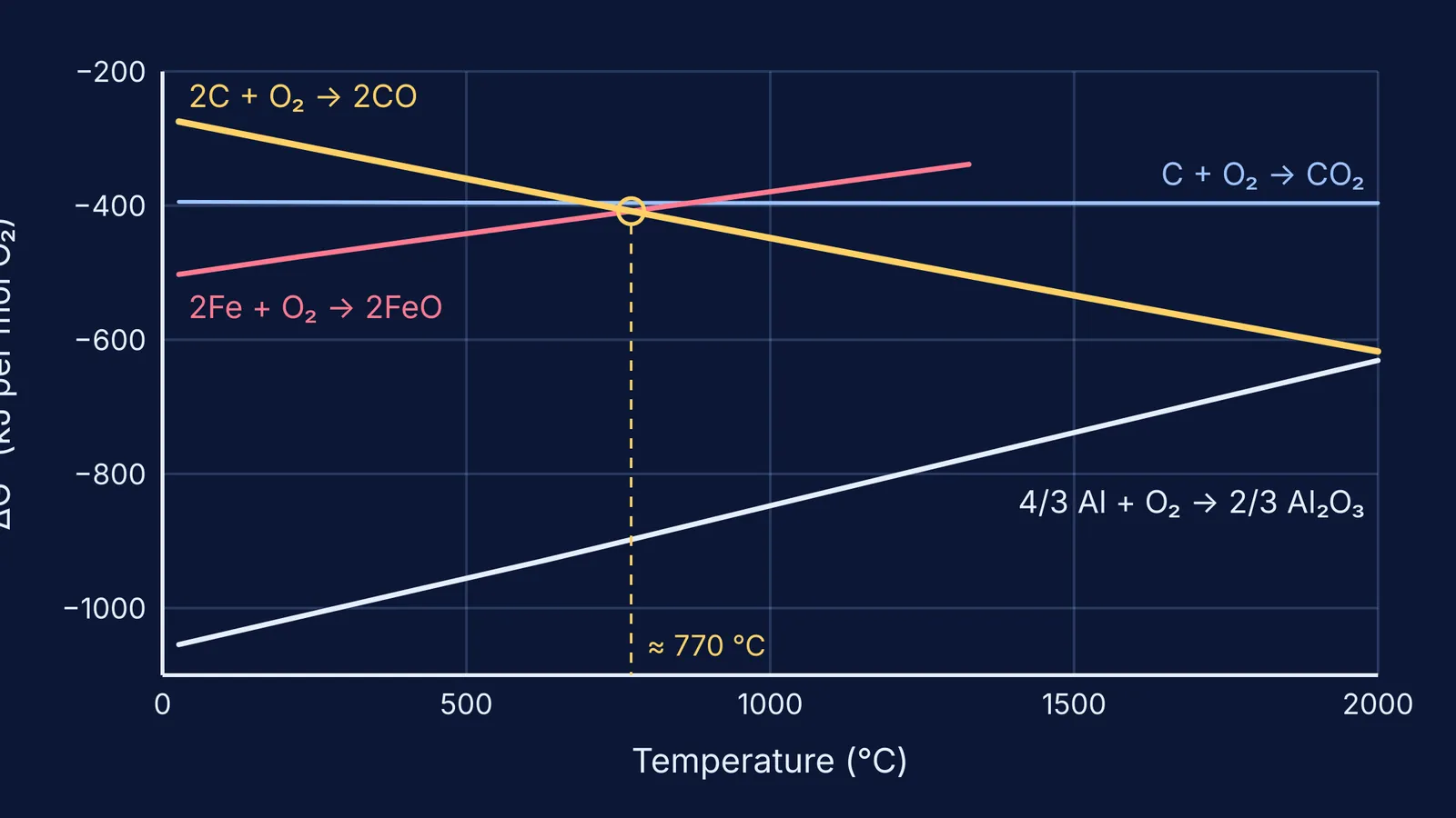 Ellingham diagram with carbon, iron and aluminium oxide lines against temperature