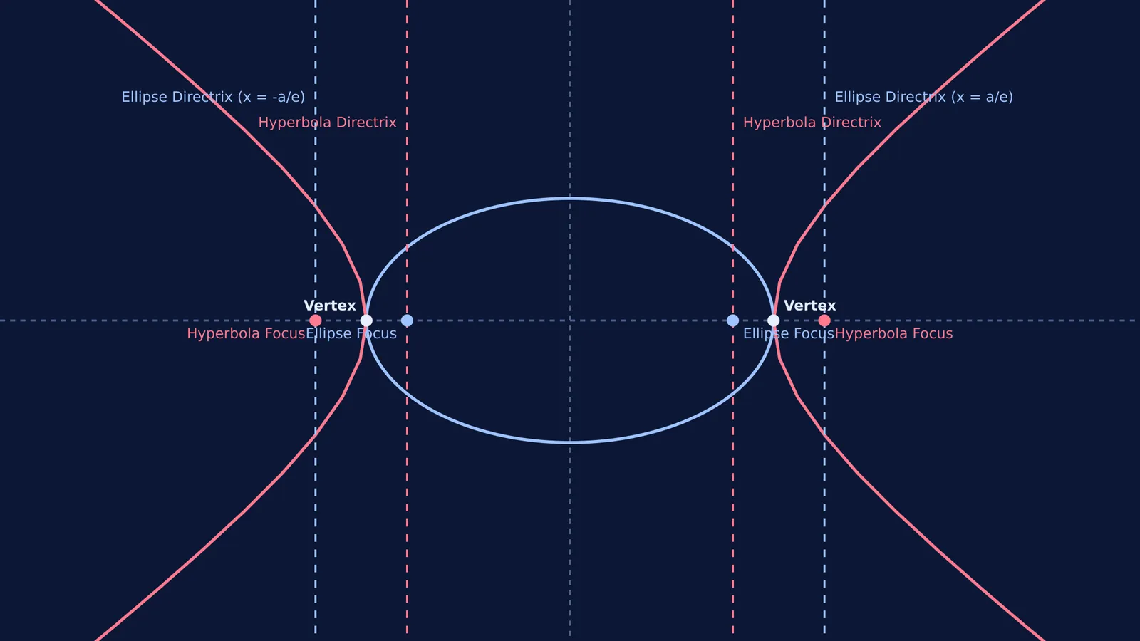 Ellipse and hyperbola sharing vertices, showing their directrices at x = a/e