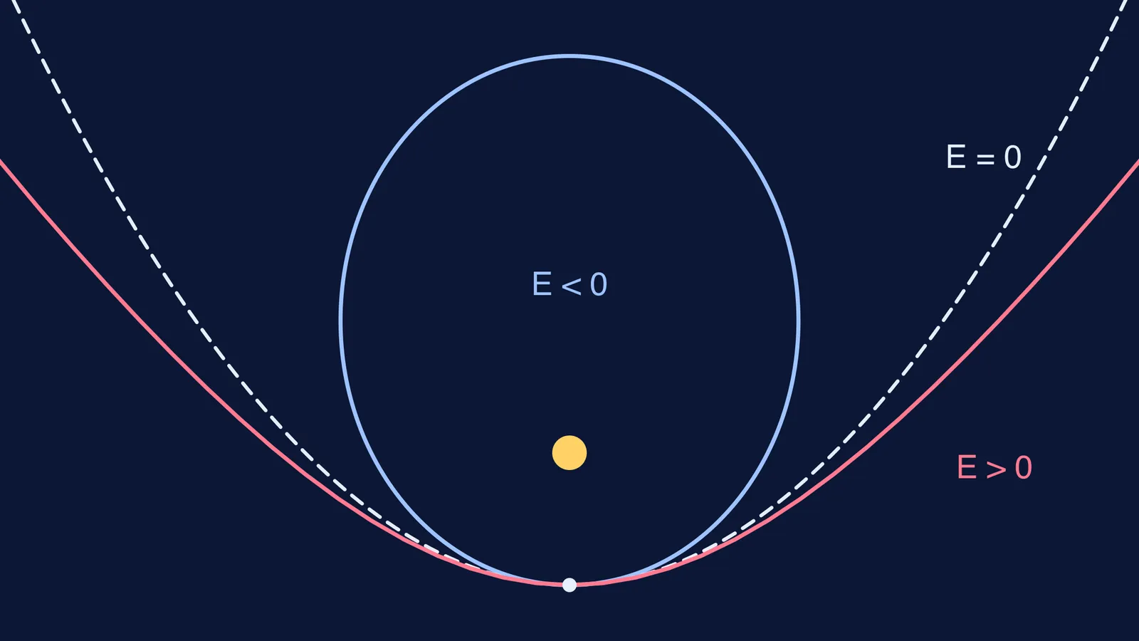 Ellipse, parabola and hyperbola orbits around the Sun labelled by total energy