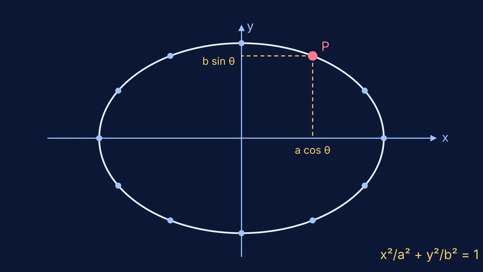 Ellipse traced by x = a cos θ, y = b sin θ, with point P