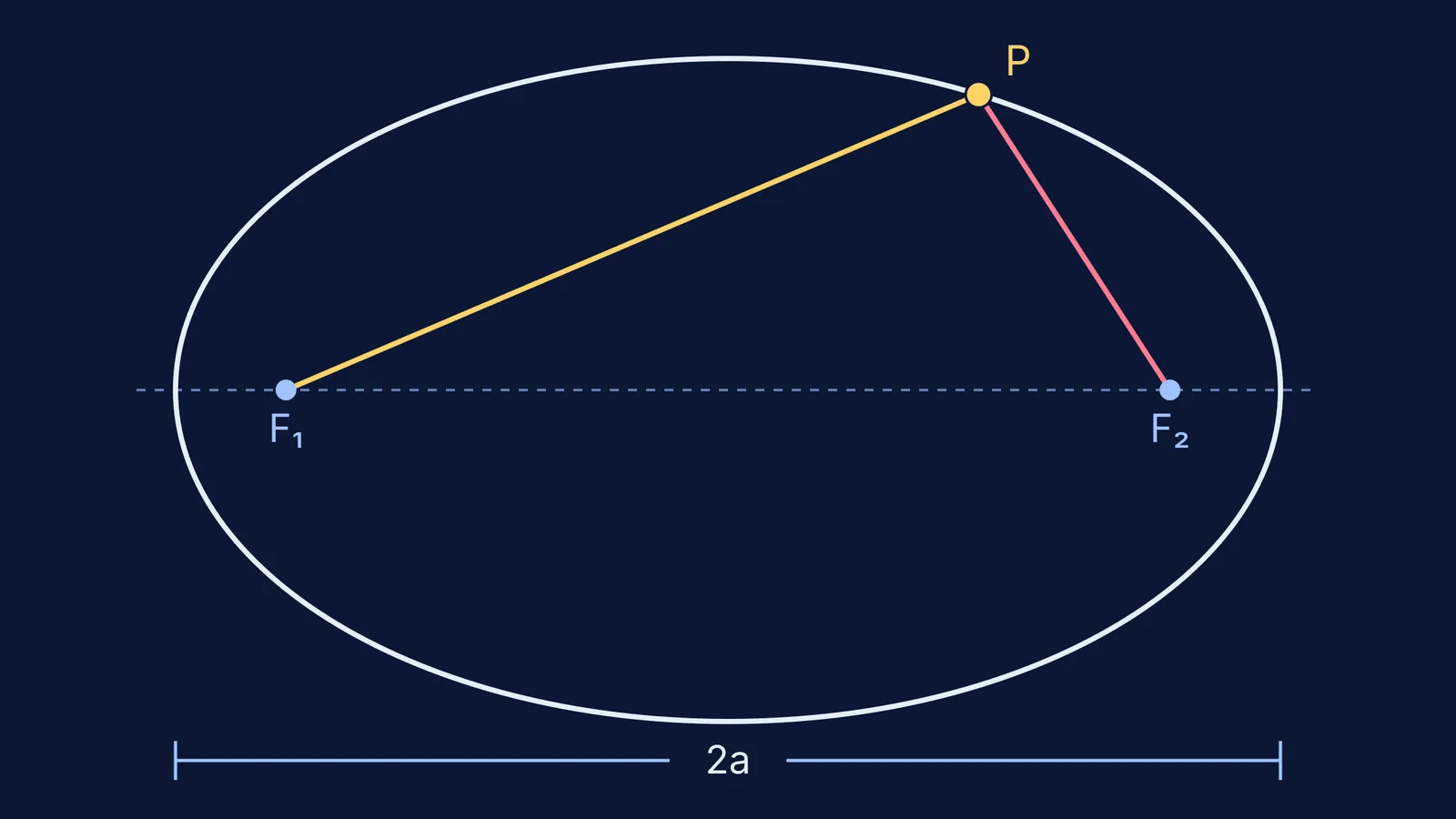 Ellipse with foci F₁ and F₂, lines from point P, and a 2a bracket