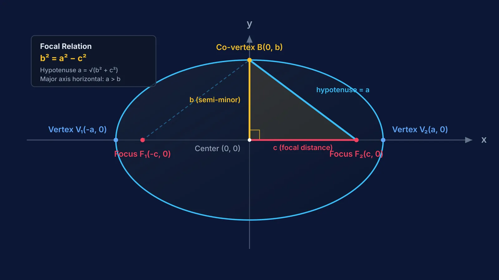 Ellipse with foci, vertices, and right triangle showing b² = a² − c²