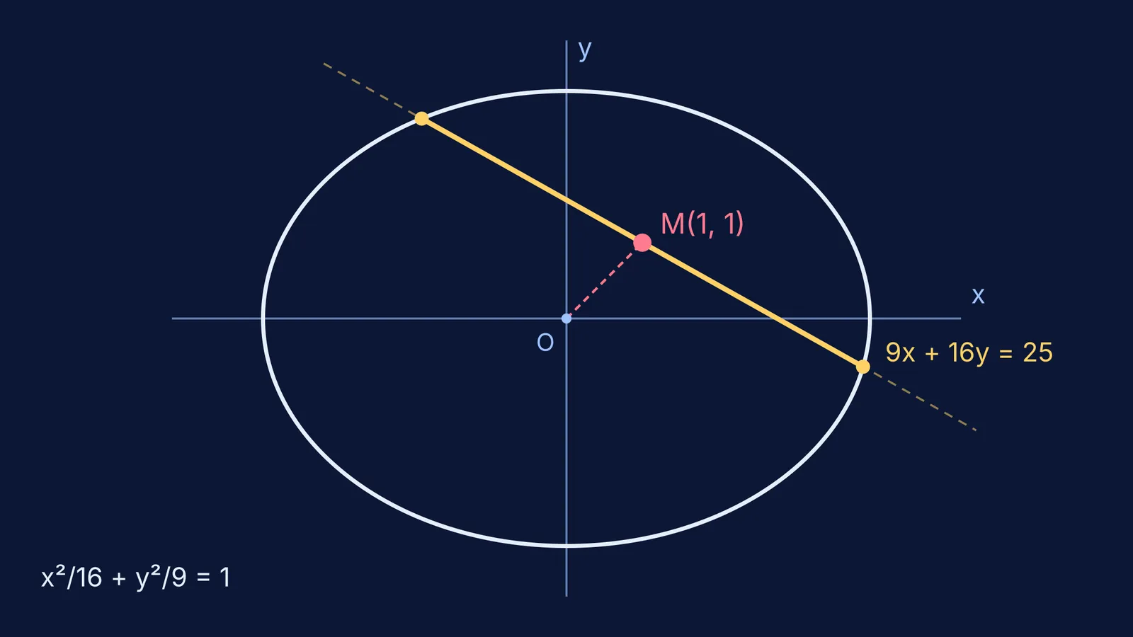 Ellipse with the chord 9x + 16y = 25 bisected at M(1, 1)