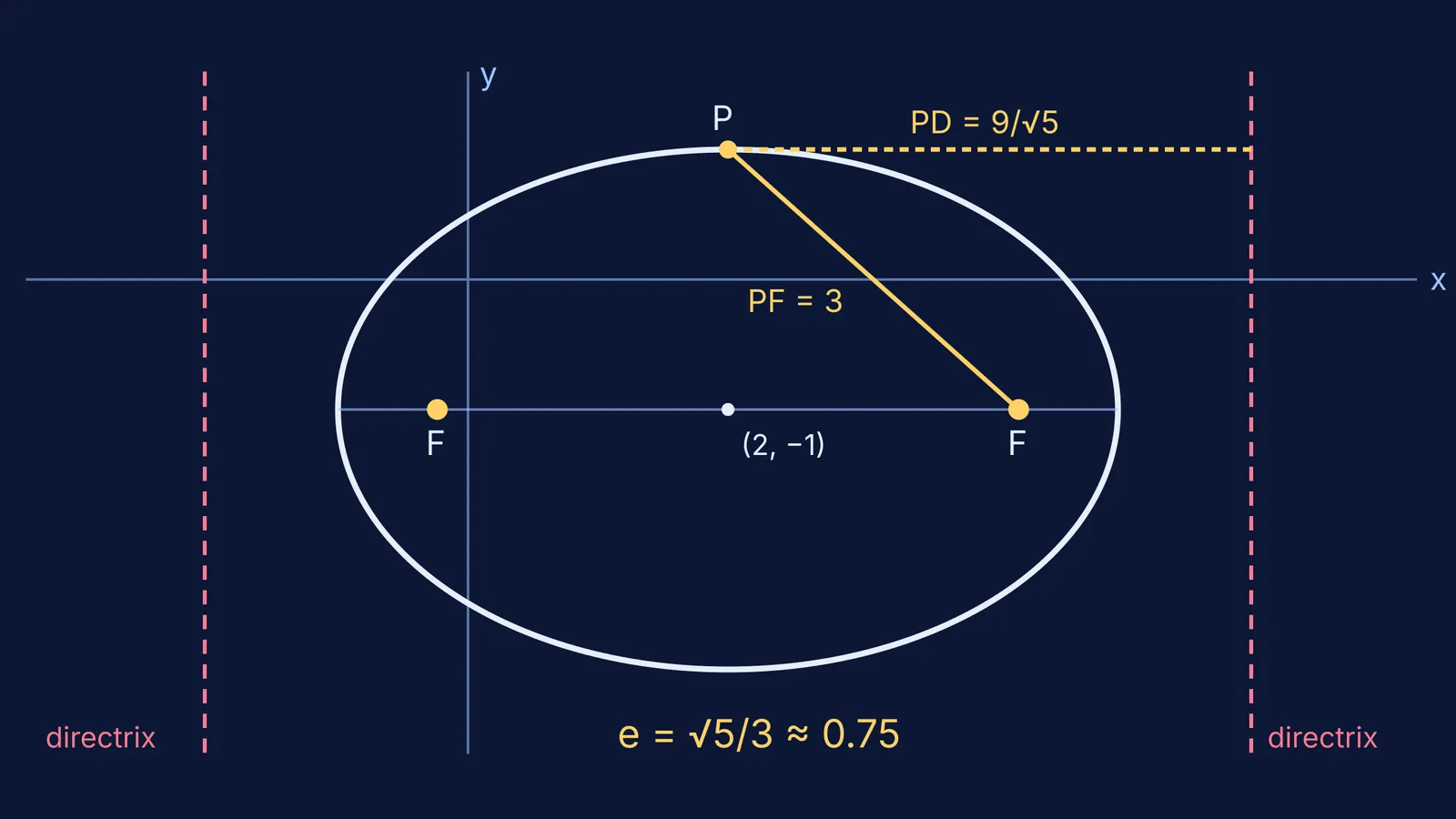 Ellipse with two foci, two dashed directrices and the ratio PF/PD equal to e