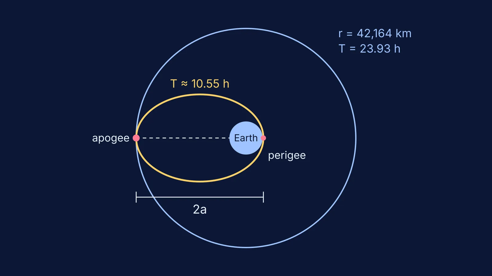 Elliptical transfer orbit and circular geostationary orbit around Earth, drawn to scale