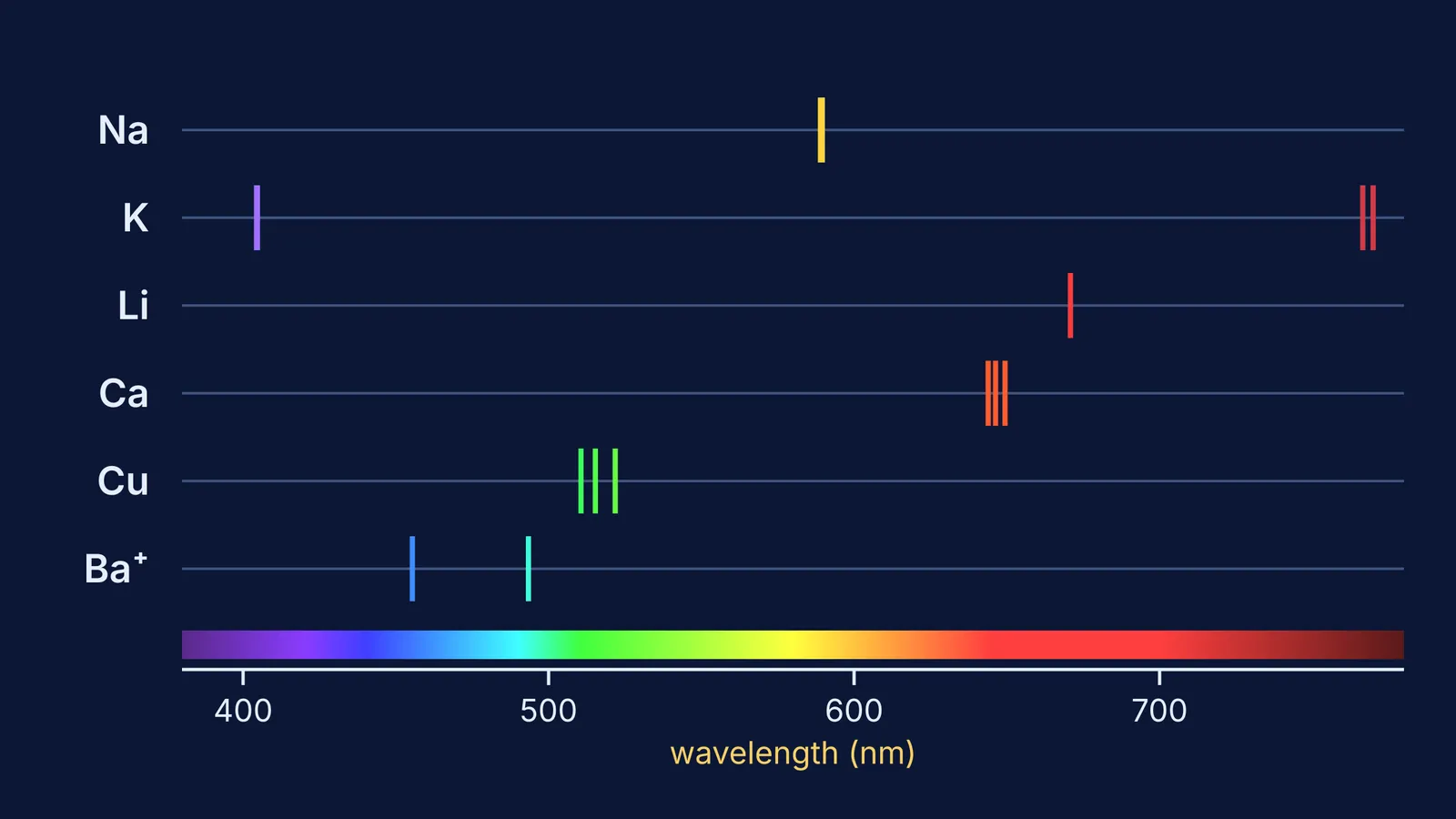 Emission lines of sodium, potassium, lithium, calcium, copper and barium on a wavelength scale