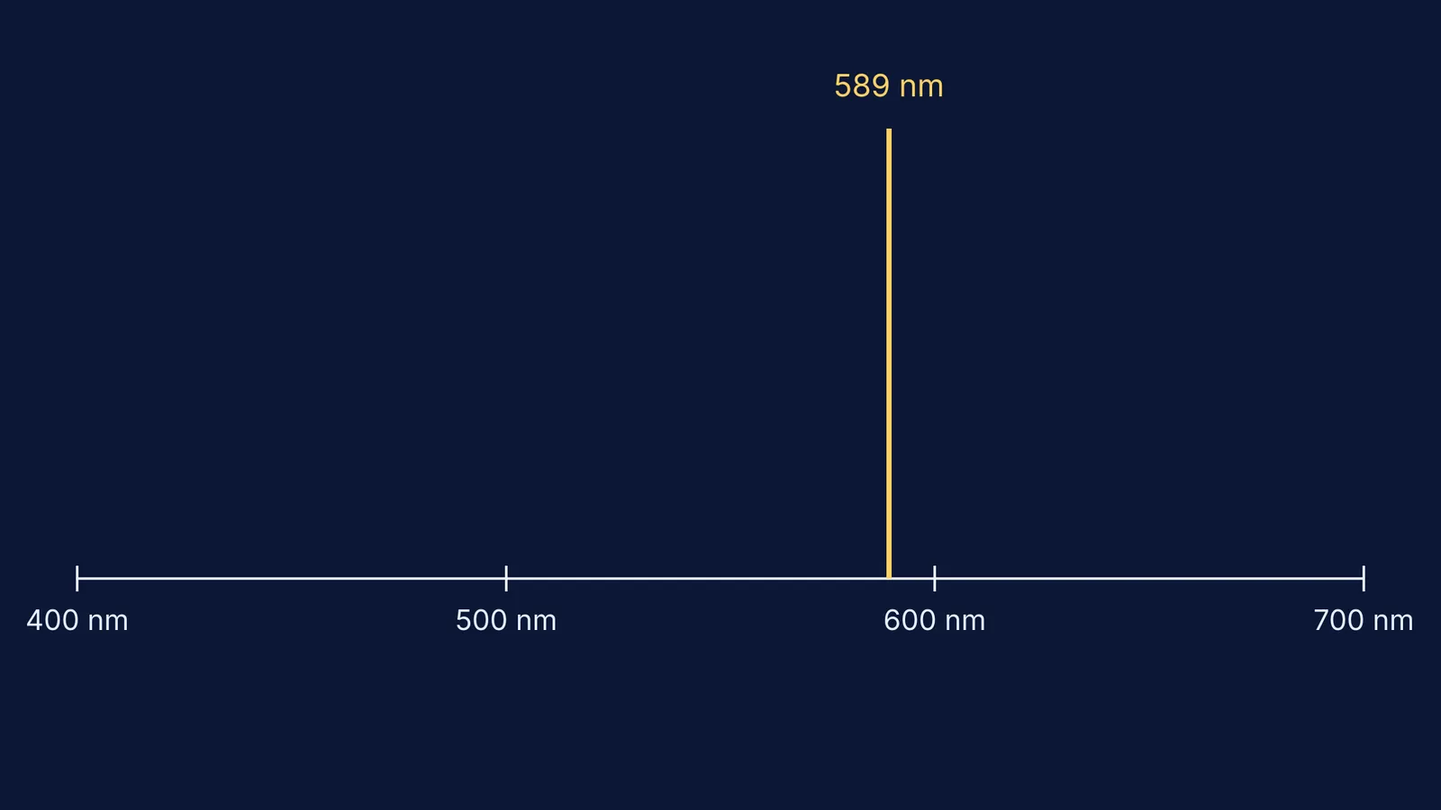 Emission spectrum of sodium showing the 589 nm D-lines