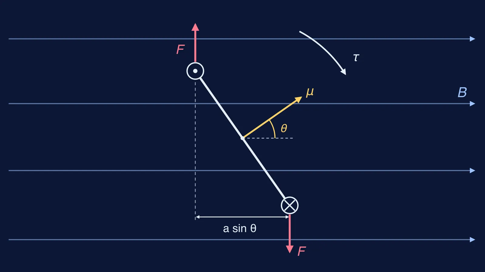 End-on view of a current coil in a uniform field, showing the turning couple