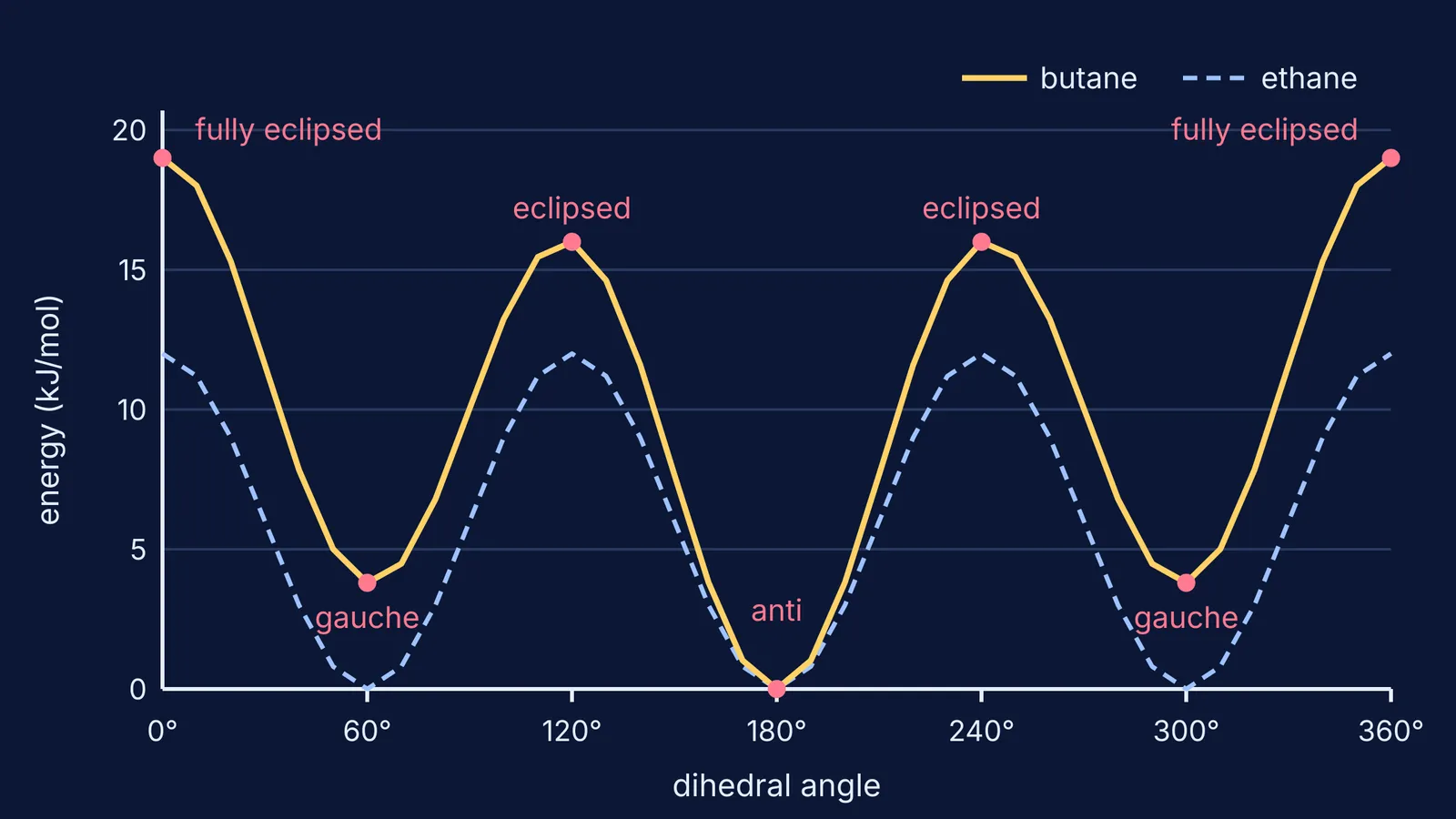 Energy against dihedral angle for butane and ethane, with anti, gauche and eclipsed labelled