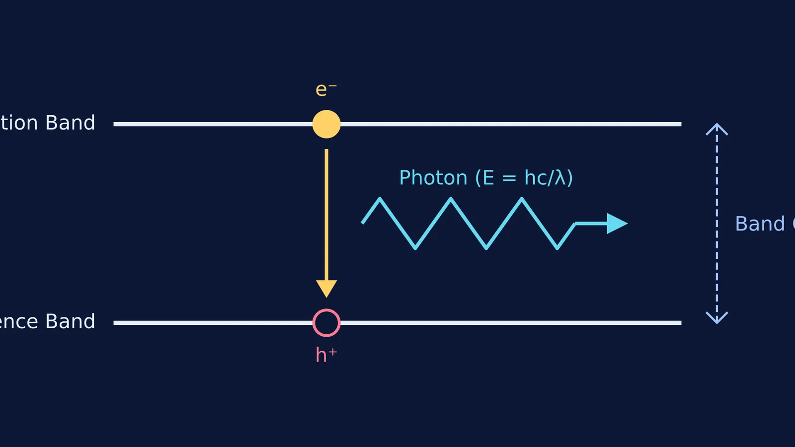 Energy band diagram of an LED showing an electron falling to emit a photon