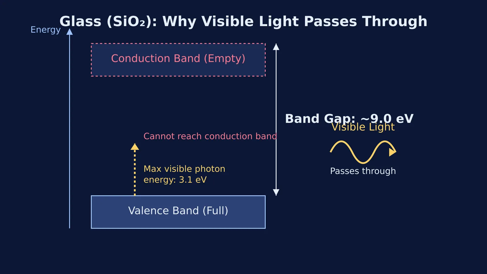 Energy band diagram of glass compared to visible light photons