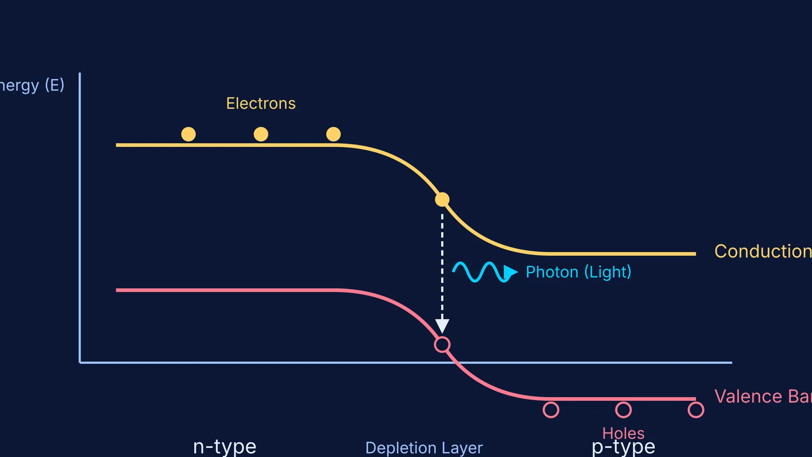 Energy band diagram showing an electron dropping to emit a photon