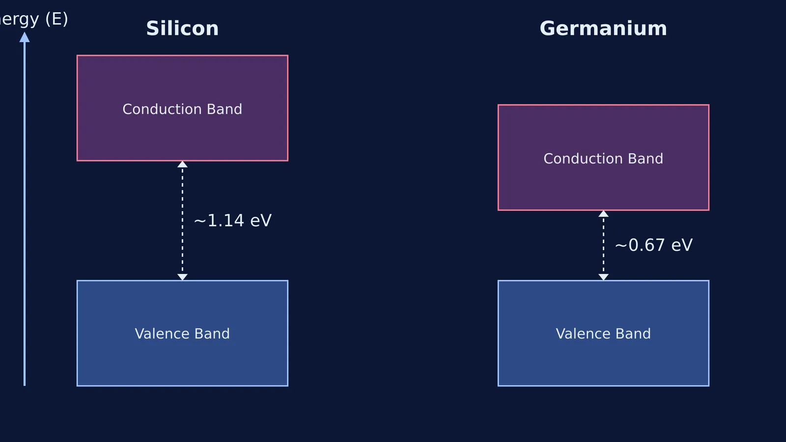 Energy band gap comparison diagram for silicon and germanium
