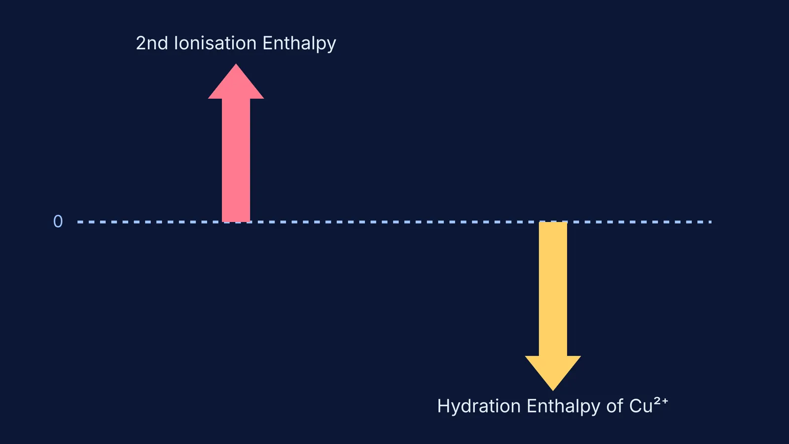 Energy bar chart showing the balance between copper's second ionisation and hydration enthalpies