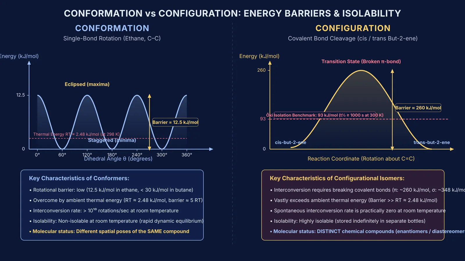 Energy comparison showing low rotational barrier for conformers versus high cleavage barrier for configurations