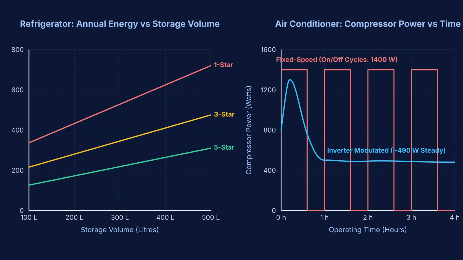 Energy consumption versus volume chart and compressor power versus time curves for star-rated appliances