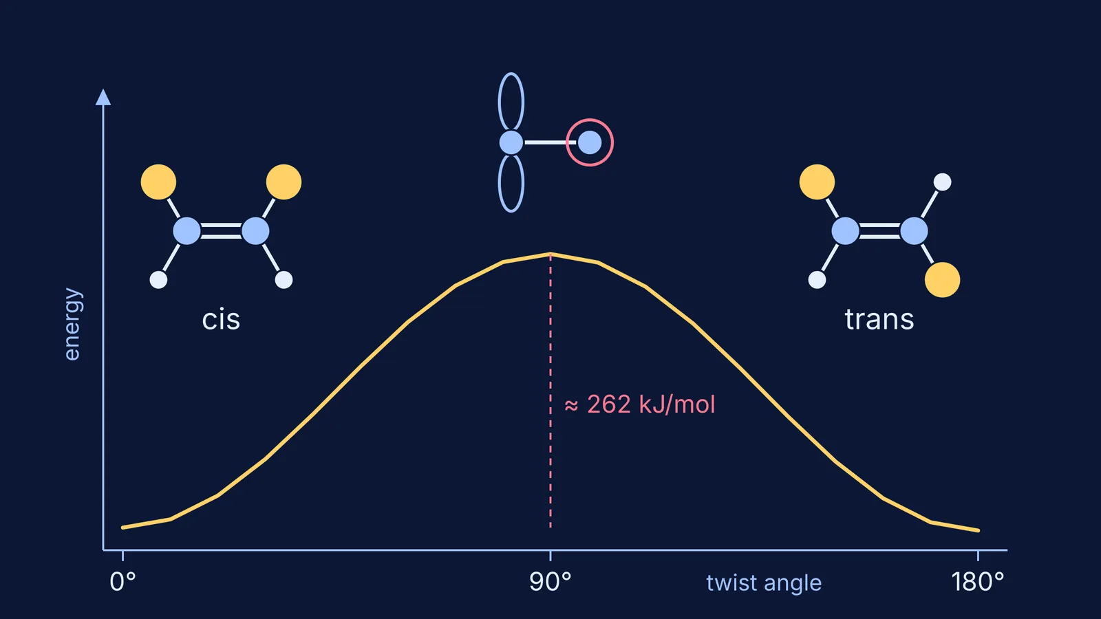 Energy curve for twisting but-2-ene from cis to trans, peaking at 90 degrees