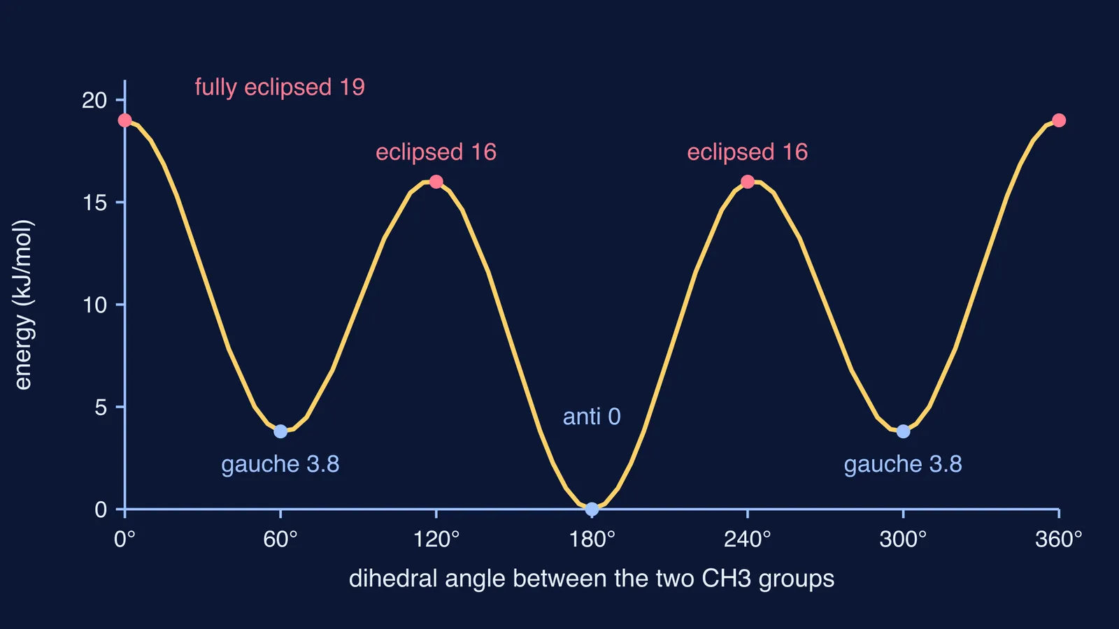 Energy curve of n-butane versus dihedral angle, labelling anti, gauche and eclipsed forms
