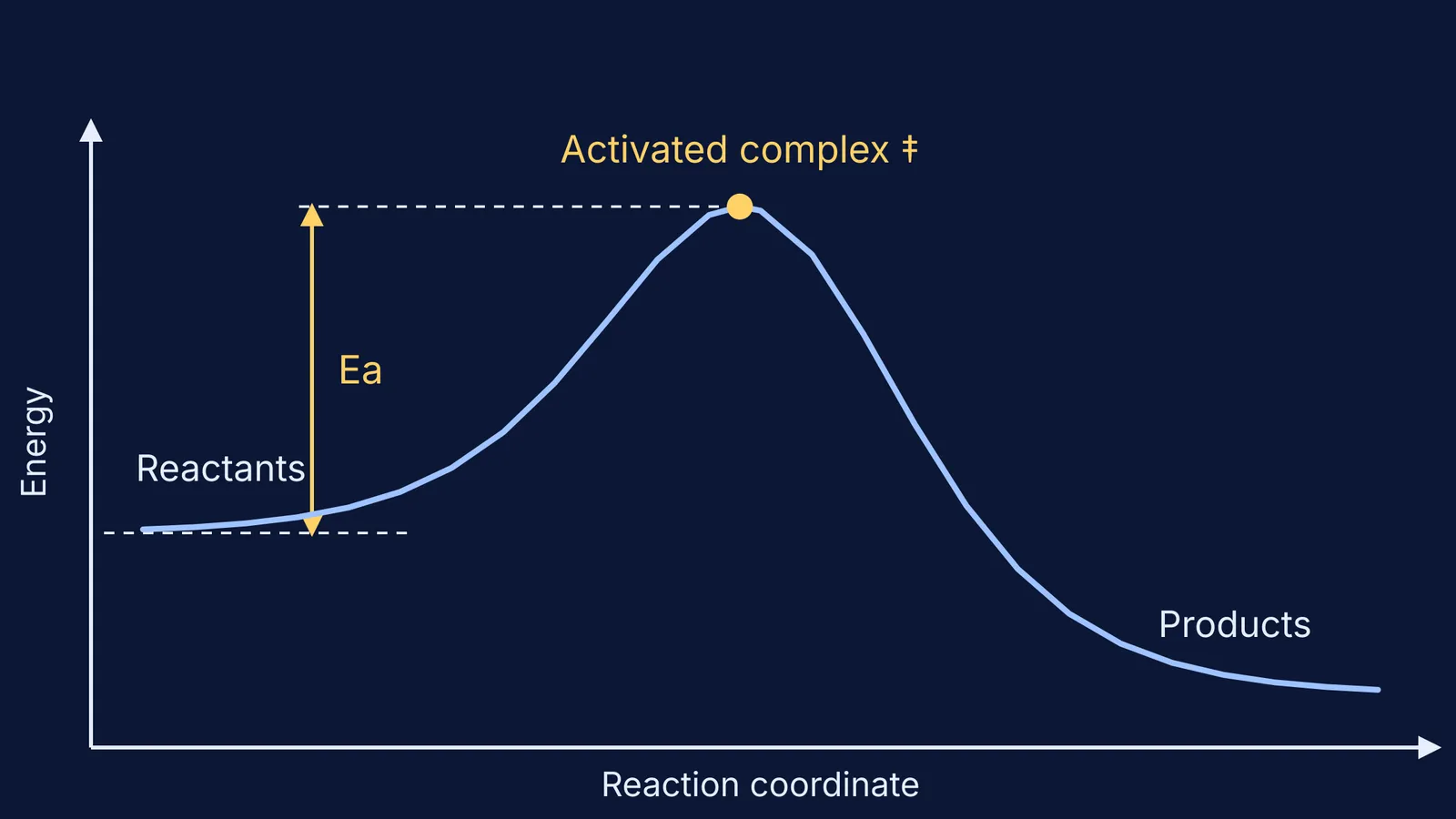 Energy curve rising over a barrier, activated complex marked at the peak