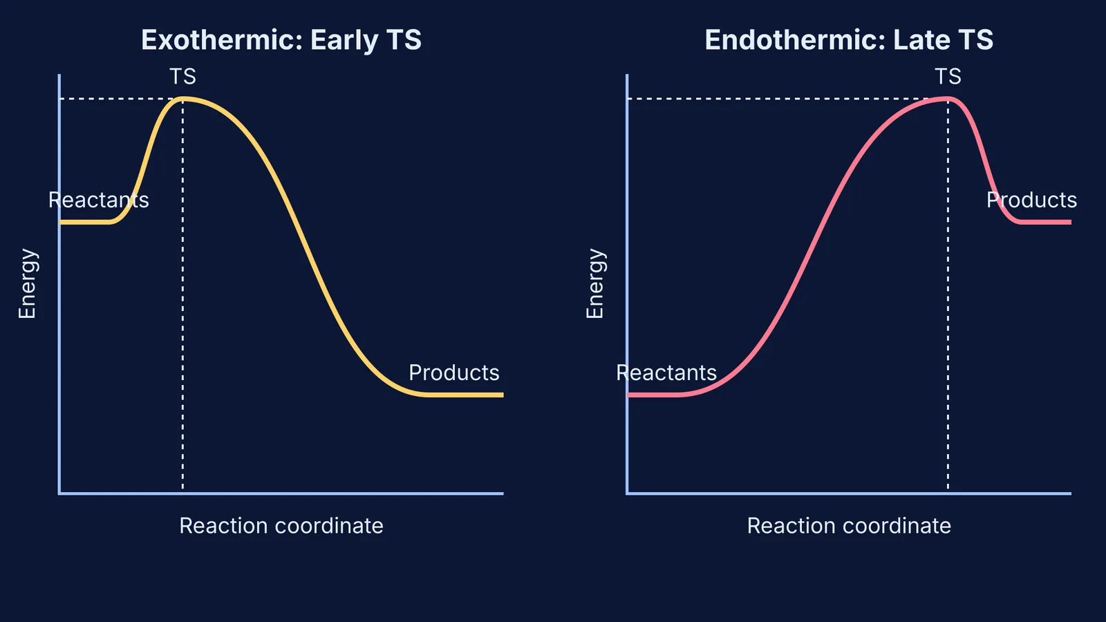 Energy curves showing early and late transition states