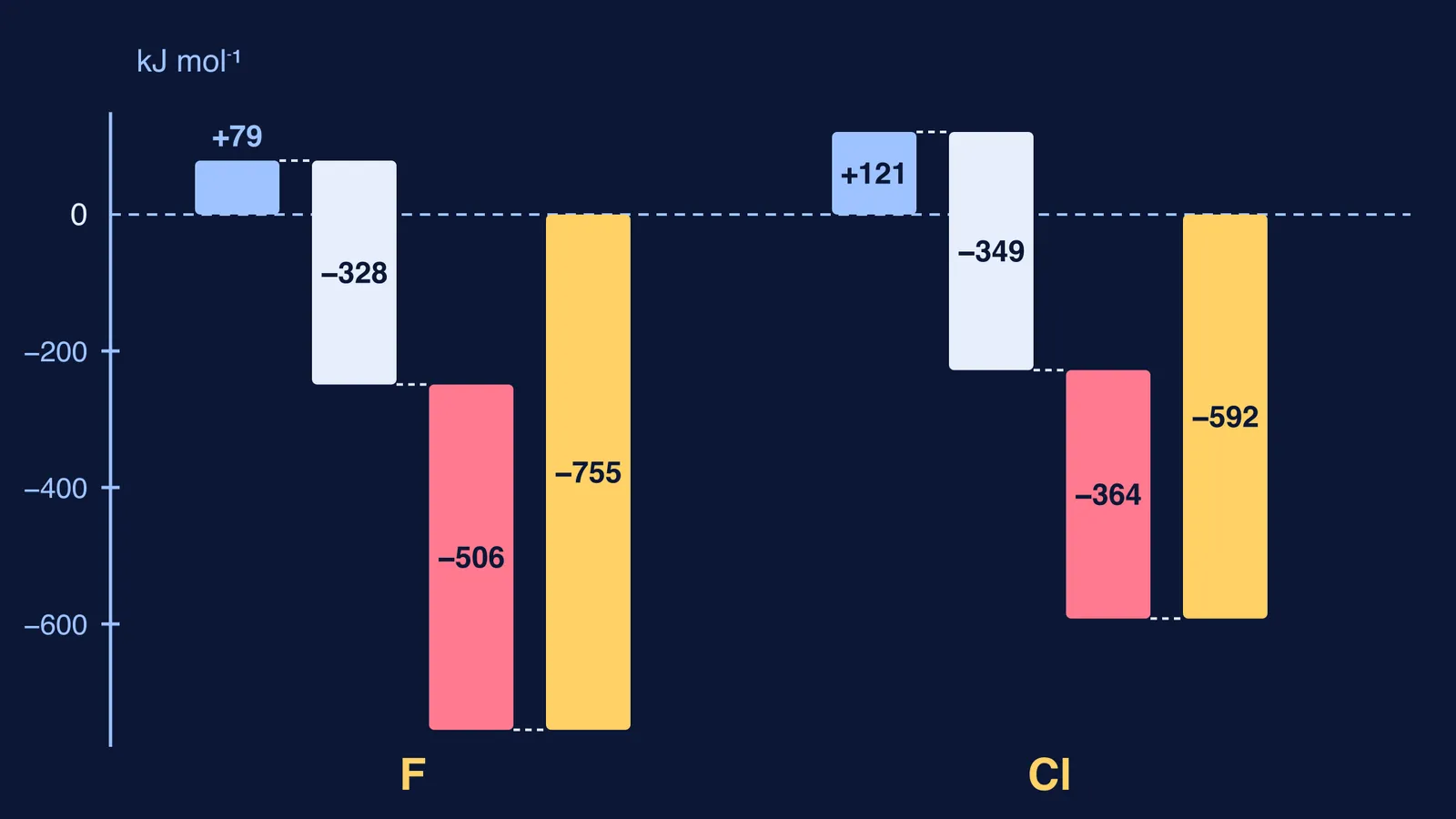Energy cycle bars comparing fluorine and chlorine forming hydrated halide ions