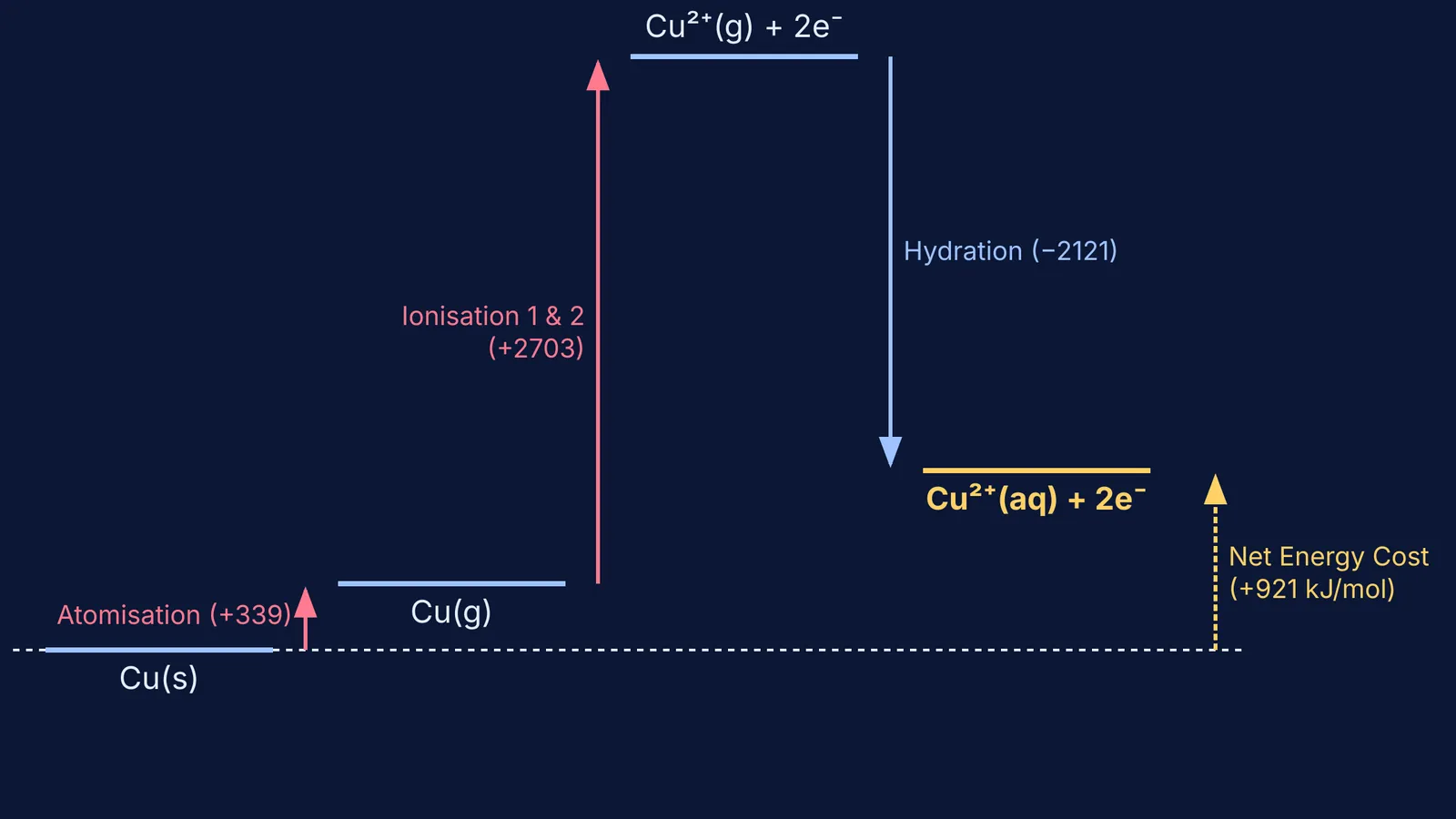 Energy cycle diagram for copper showing atomisation, ionisation, and hydration enthalpies