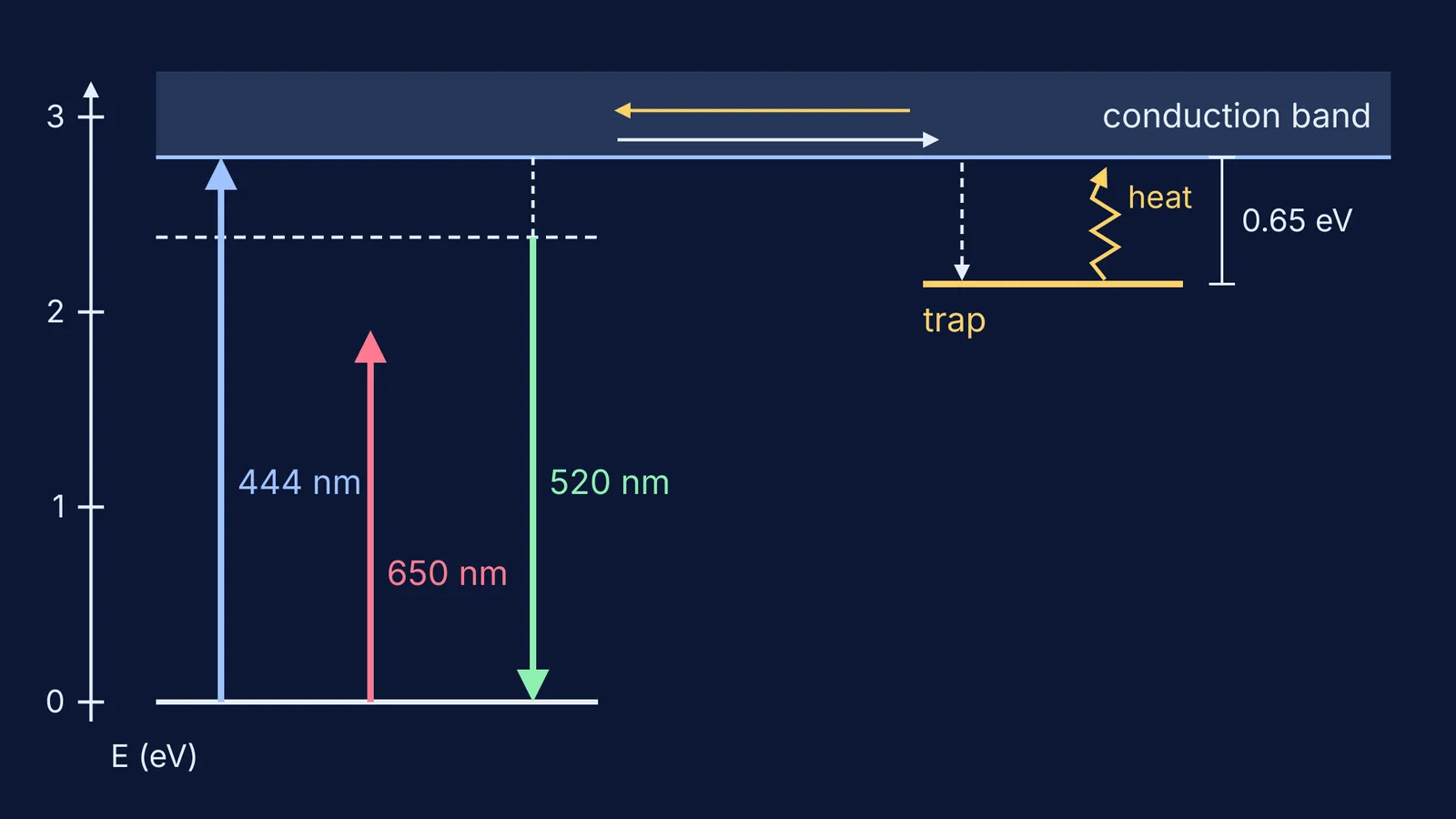 Energy diagram: blue light fills a trap, heat frees electrons, green light emitted