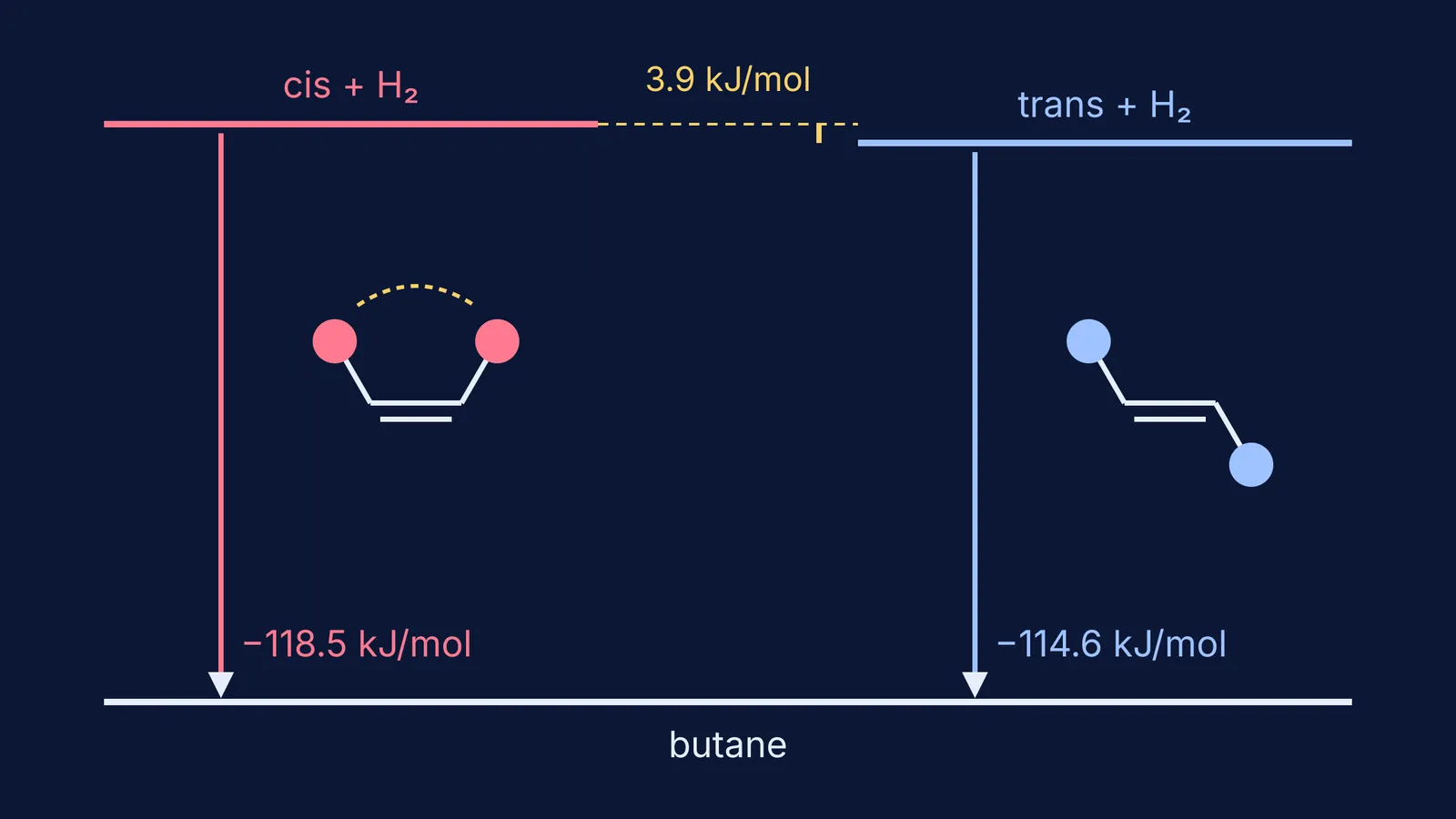 Energy diagram: cis but-2-ene sits above trans, both hydrogenating to butane