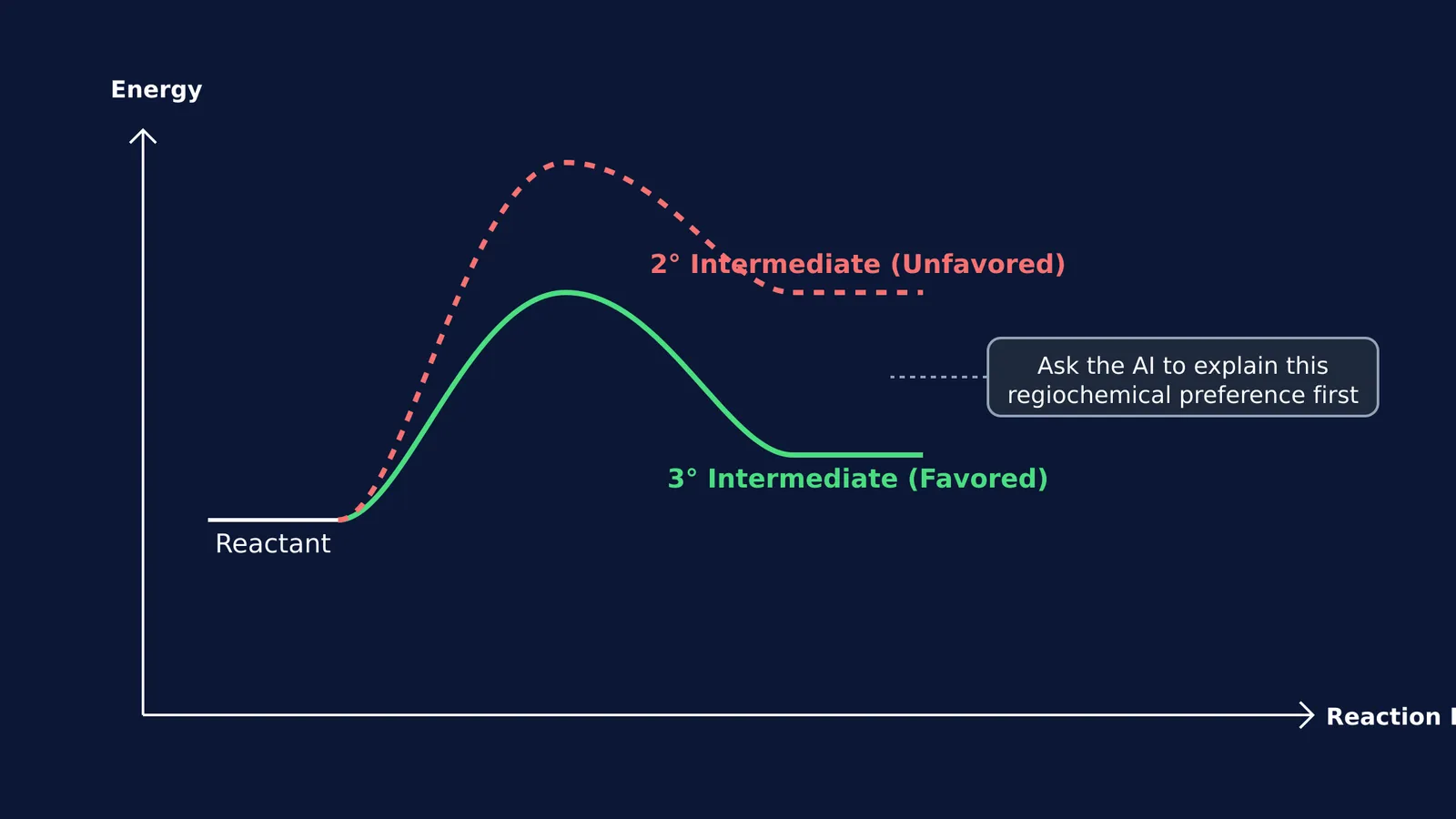 Energy diagram comparing favored tertiary and unfavored secondary carbocation intermediates.