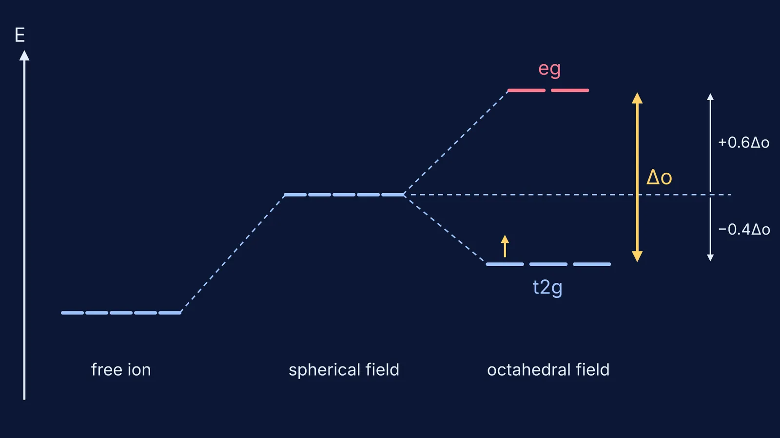 Energy diagram of five d orbitals splitting into t2g and eg in an octahedral field