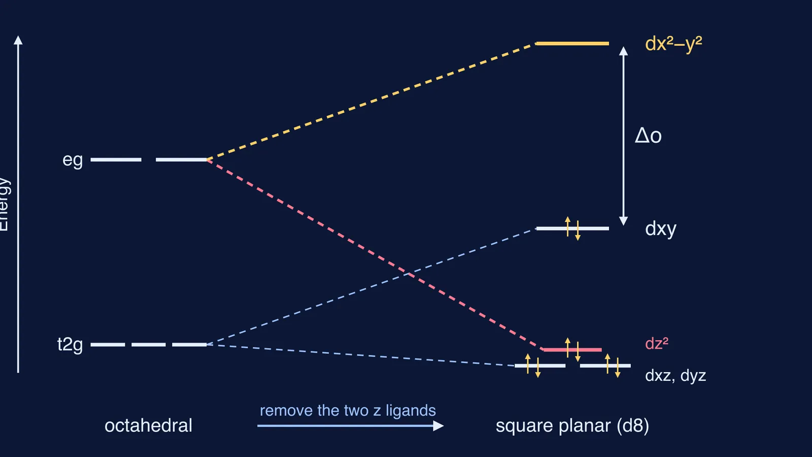 Energy diagram: removing two axial ligands lowers dz² and raises dx²−y²