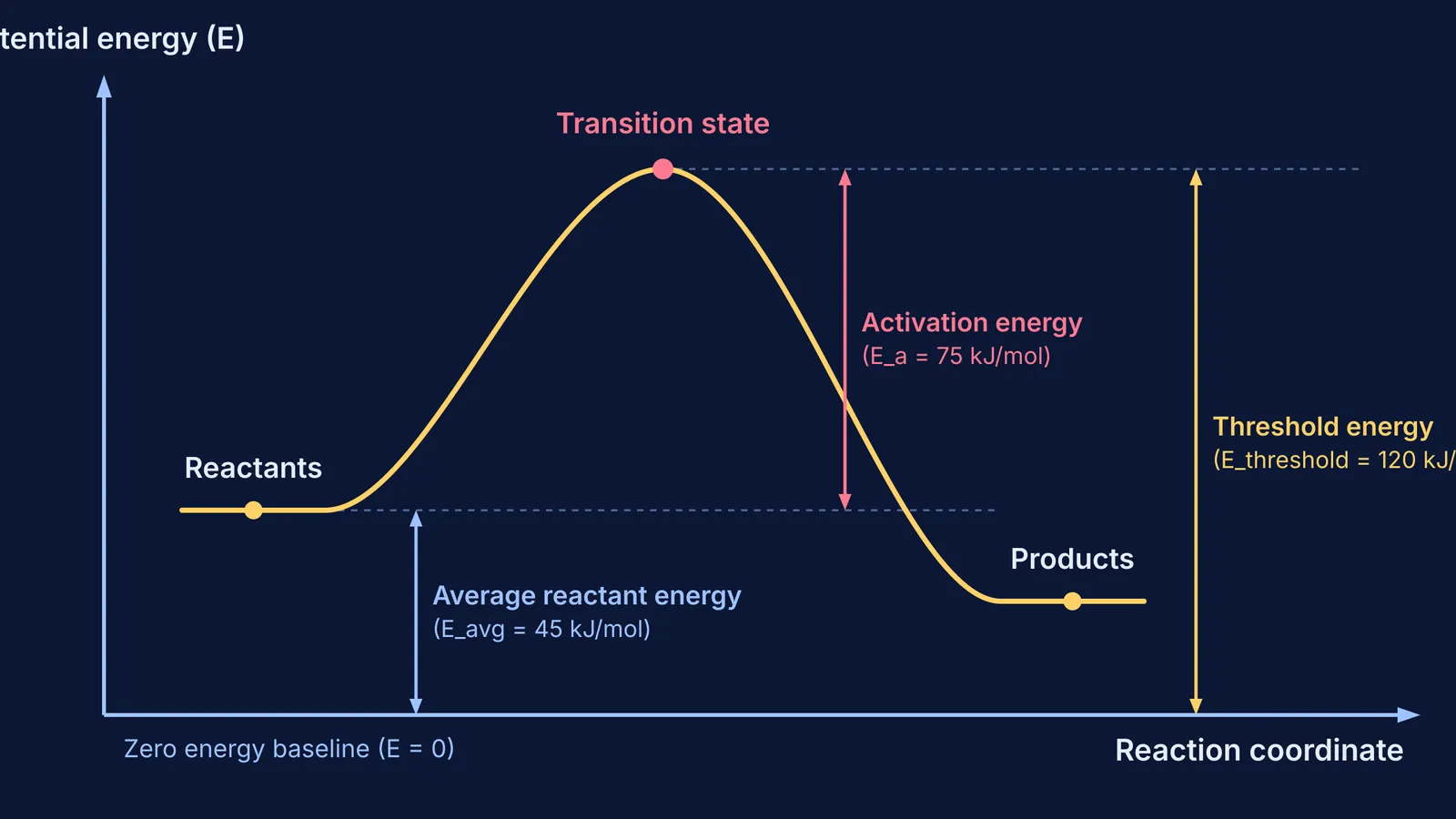 Energy diagram showing threshold energy from zero baseline and activation energy above reactants.