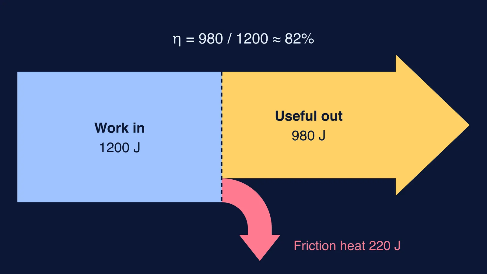 Energy flow: 1200 J input splits into 980 J useful work and 220 J heat