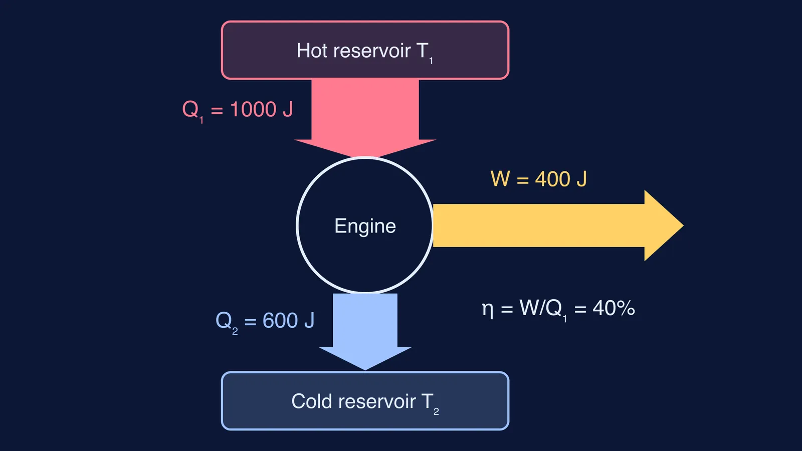 Energy flow diagram: 1000 J in, 400 J work out, 600 J rejected