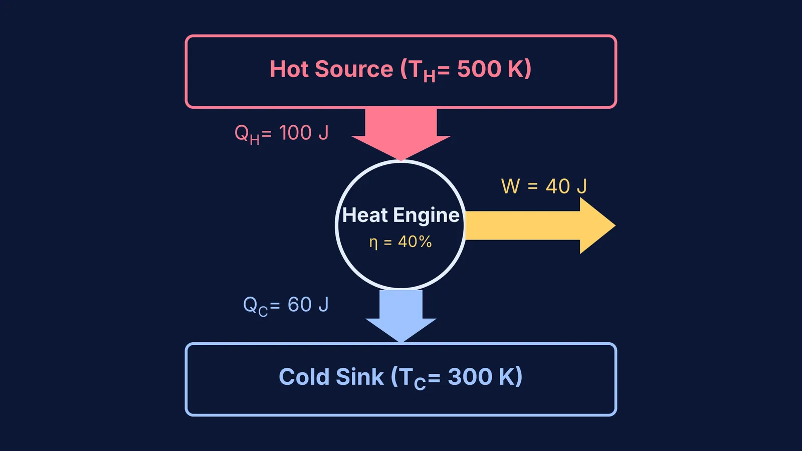 Energy flow diagram showing Carnot heat engine efficiency
