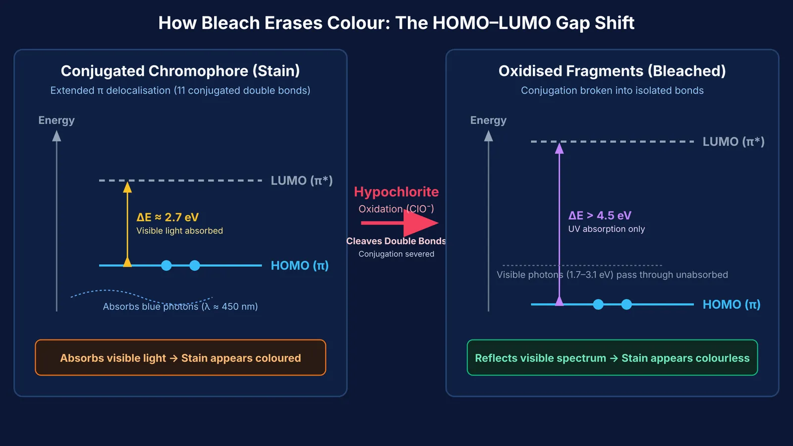 Energy gap widening in a stain chromophore following hypochlorite oxidation