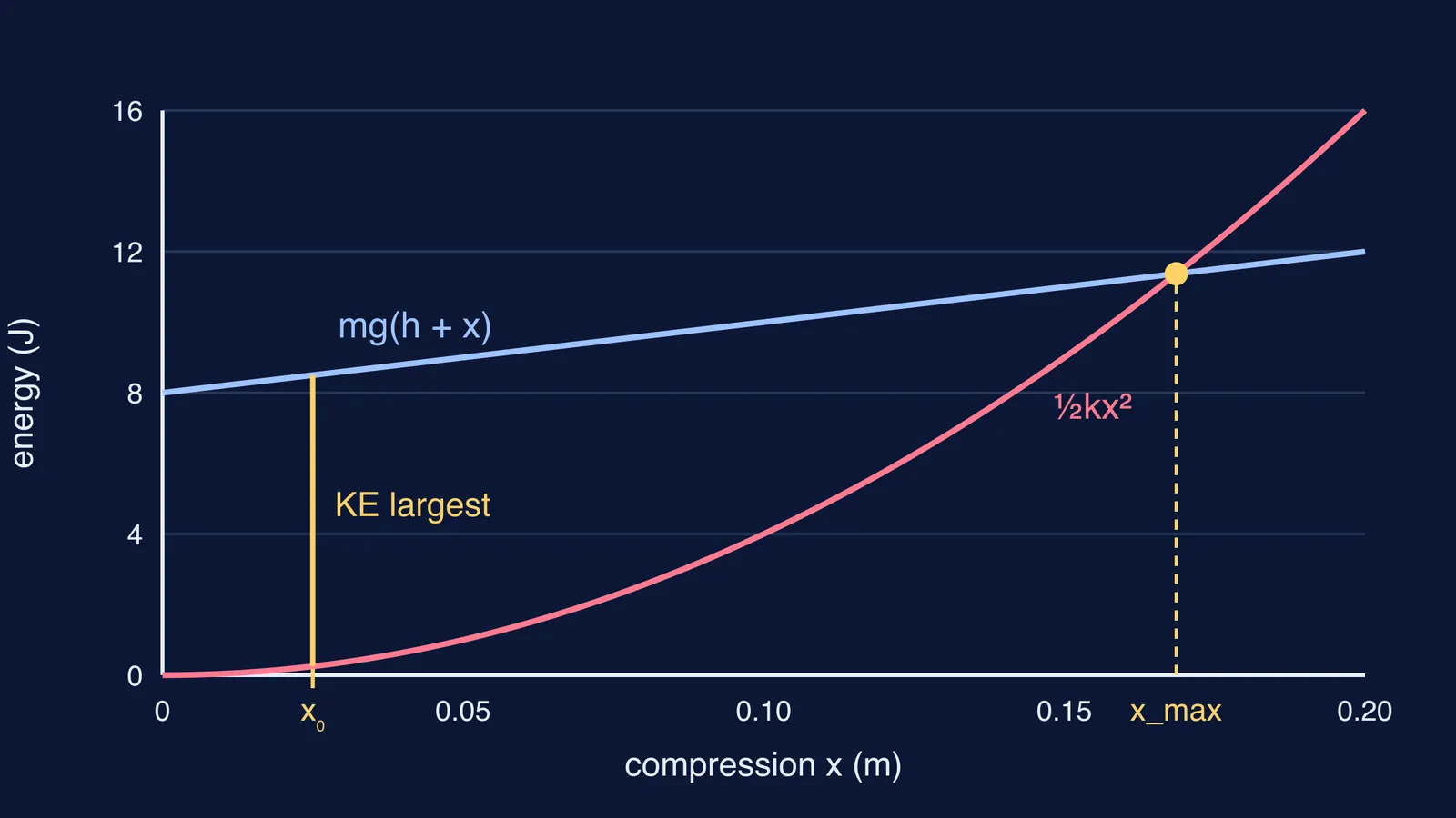 Energy graph: straight gravity line crossing spring parabola at maximum compression