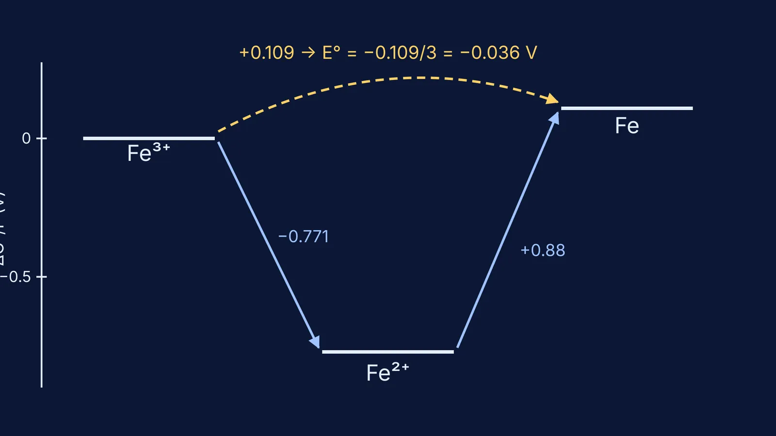 Energy ladder showing Fe³⁺ to Fe²⁺ to Fe Gibbs energy steps adding up