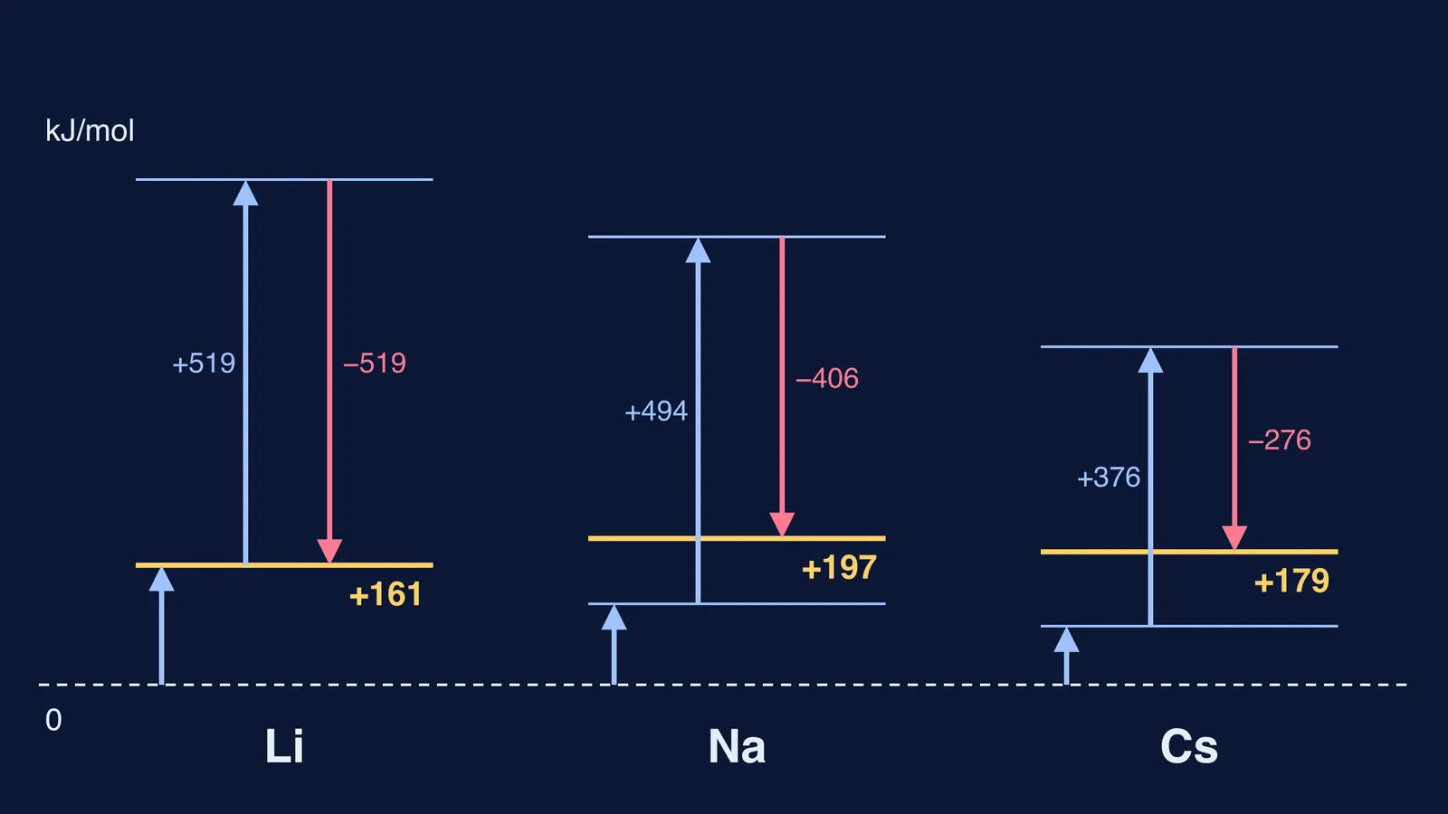 Energy ladders for Li, Na and Cs from metal to hydrated ion
