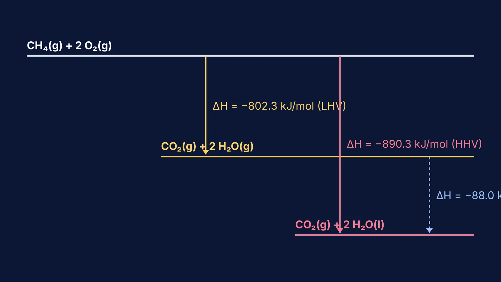 Energy level diagram comparing liquid and vapour water combustion