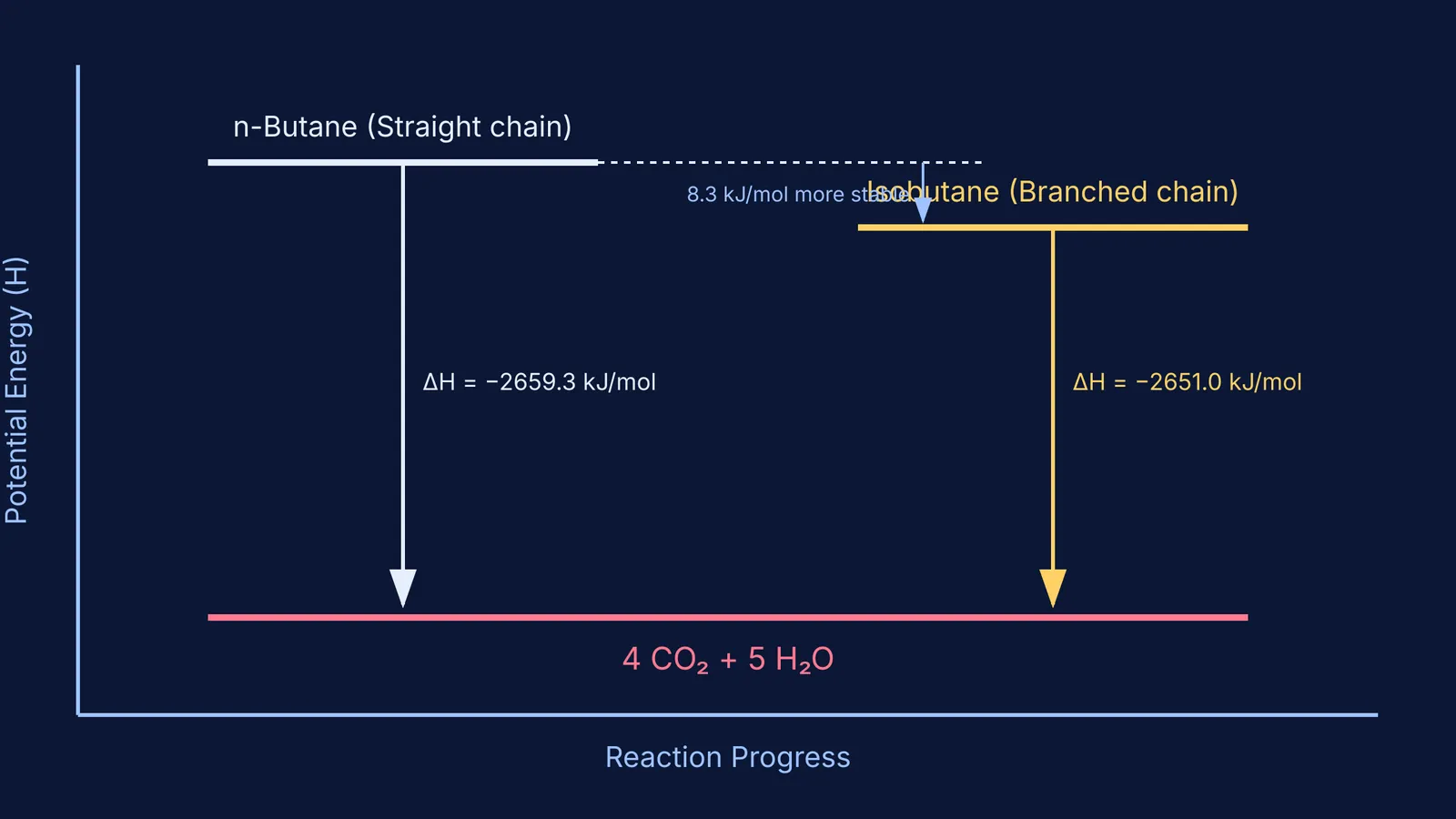 Energy level diagram comparing the heat of combustion of n-butane and isobutane